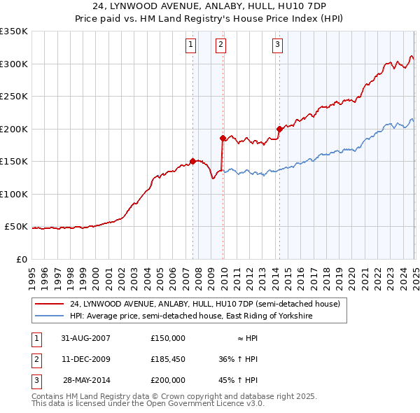 24, LYNWOOD AVENUE, ANLABY, HULL, HU10 7DP: Price paid vs HM Land Registry's House Price Index