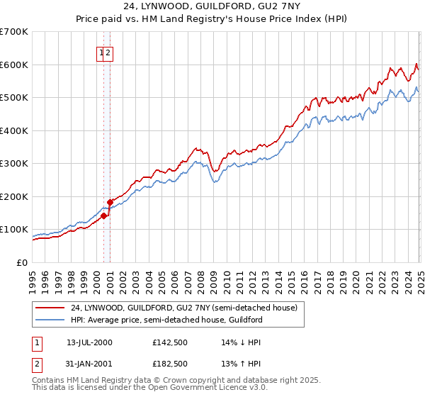 24, LYNWOOD, GUILDFORD, GU2 7NY: Price paid vs HM Land Registry's House Price Index