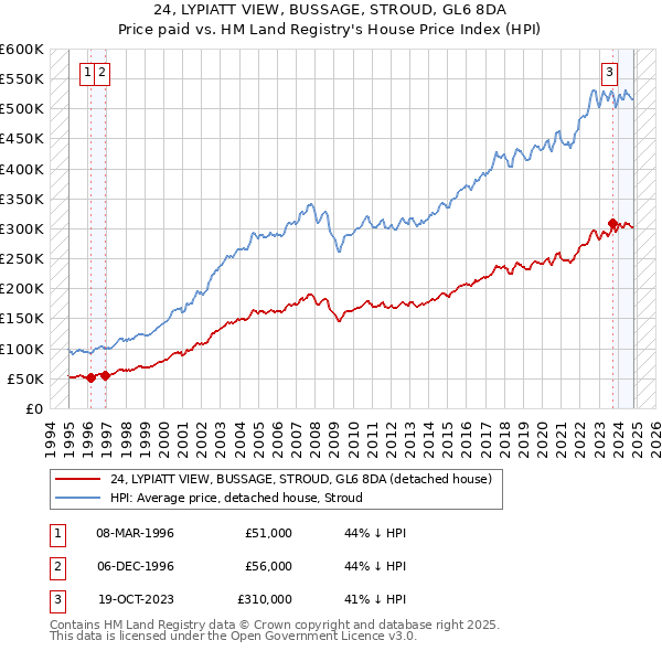 24, LYPIATT VIEW, BUSSAGE, STROUD, GL6 8DA: Price paid vs HM Land Registry's House Price Index