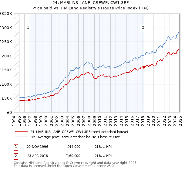 24, MABLINS LANE, CREWE, CW1 3RF: Price paid vs HM Land Registry's House Price Index