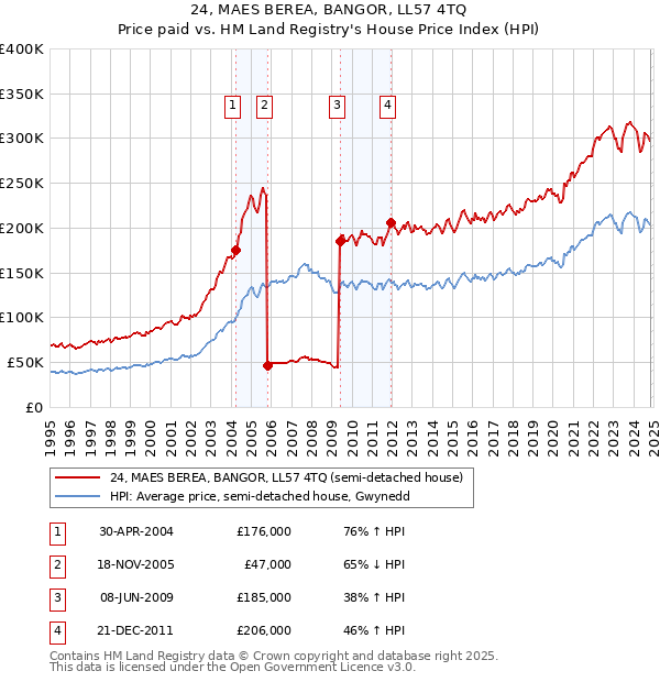 24, MAES BEREA, BANGOR, LL57 4TQ: Price paid vs HM Land Registry's House Price Index