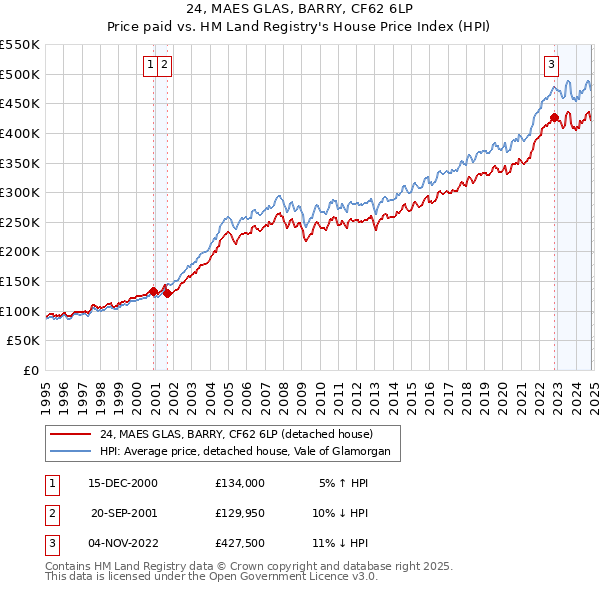 24, MAES GLAS, BARRY, CF62 6LP: Price paid vs HM Land Registry's House Price Index