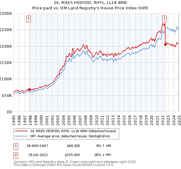 24, MAES HEDYDD, RHYL, LL18 4RW: Price paid vs HM Land Registry's House Price Index