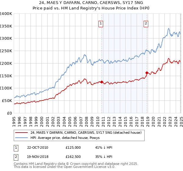 24, MAES Y DAFARN, CARNO, CAERSWS, SY17 5NG: Price paid vs HM Land Registry's House Price Index