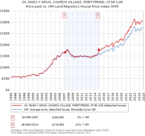 24, MAES Y GRUG, CHURCH VILLAGE, PONTYPRIDD, CF38 1UN: Price paid vs HM Land Registry's House Price Index