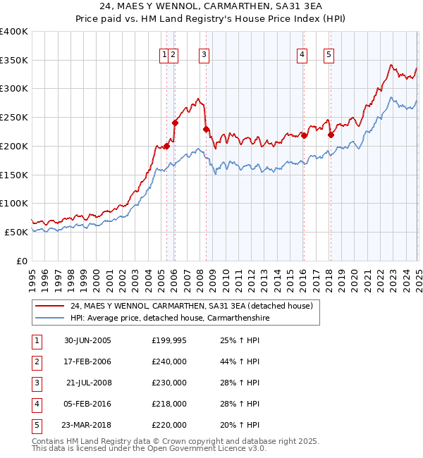 24, MAES Y WENNOL, CARMARTHEN, SA31 3EA: Price paid vs HM Land Registry's House Price Index