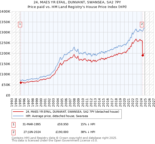 24, MAES YR EFAIL, DUNVANT, SWANSEA, SA2 7PY: Price paid vs HM Land Registry's House Price Index