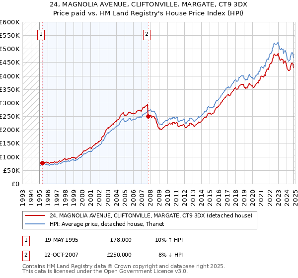 24, MAGNOLIA AVENUE, CLIFTONVILLE, MARGATE, CT9 3DX: Price paid vs HM Land Registry's House Price Index