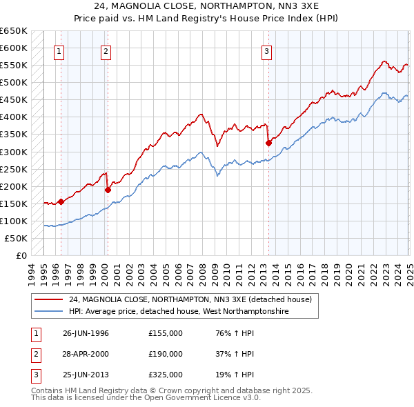 24, MAGNOLIA CLOSE, NORTHAMPTON, NN3 3XE: Price paid vs HM Land Registry's House Price Index