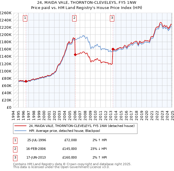 24, MAIDA VALE, THORNTON-CLEVELEYS, FY5 1NW: Price paid vs HM Land Registry's House Price Index