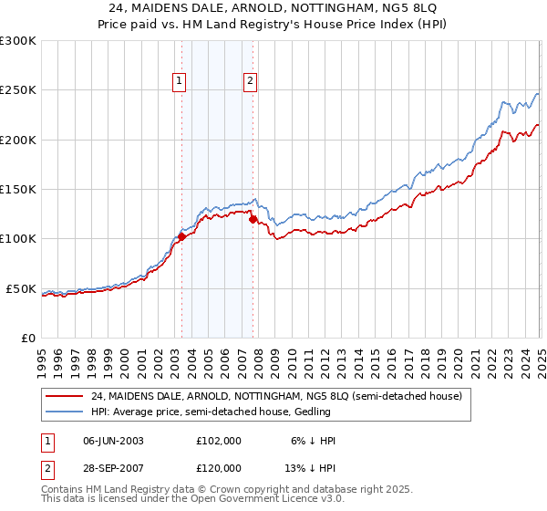 24, MAIDENS DALE, ARNOLD, NOTTINGHAM, NG5 8LQ: Price paid vs HM Land Registry's House Price Index