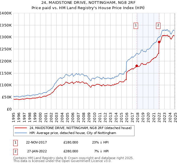 24, MAIDSTONE DRIVE, NOTTINGHAM, NG8 2RF: Price paid vs HM Land Registry's House Price Index