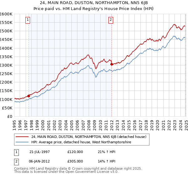 24, MAIN ROAD, DUSTON, NORTHAMPTON, NN5 6JB: Price paid vs HM Land Registry's House Price Index