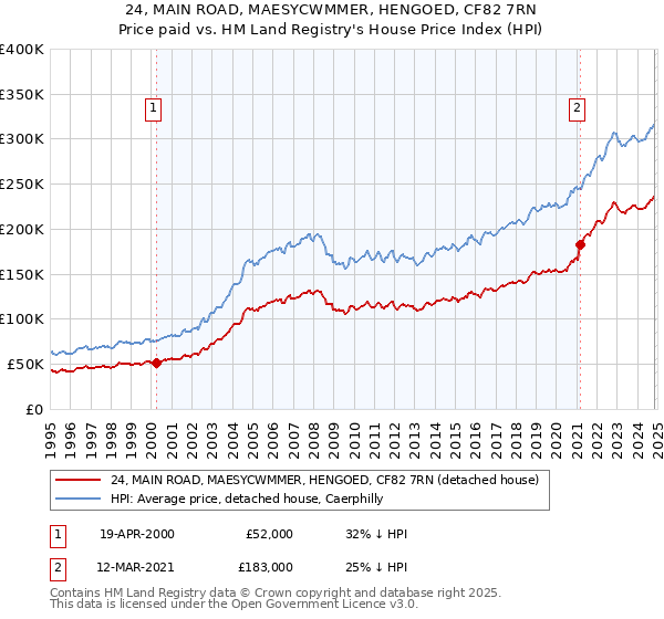 24, MAIN ROAD, MAESYCWMMER, HENGOED, CF82 7RN: Price paid vs HM Land Registry's House Price Index