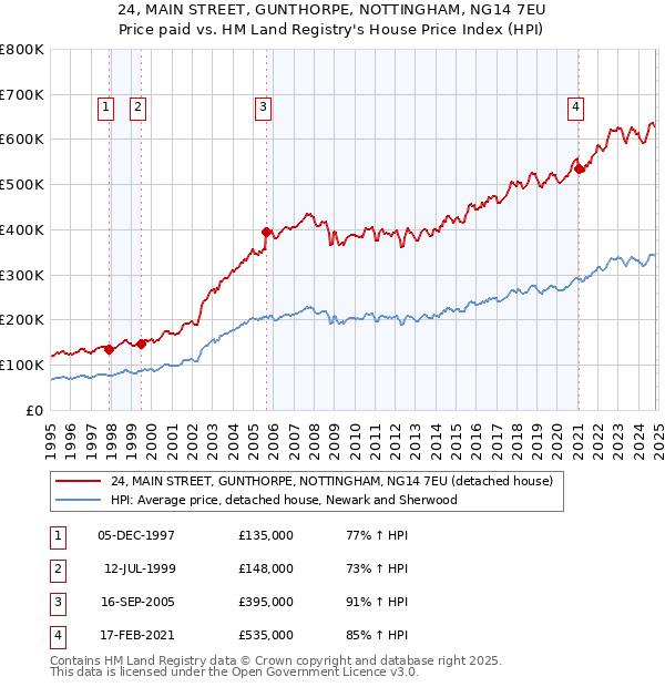 24, MAIN STREET, GUNTHORPE, NOTTINGHAM, NG14 7EU: Price paid vs HM Land Registry's House Price Index