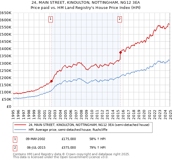 24, MAIN STREET, KINOULTON, NOTTINGHAM, NG12 3EA: Price paid vs HM Land Registry's House Price Index