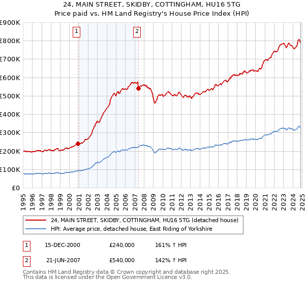 24, MAIN STREET, SKIDBY, COTTINGHAM, HU16 5TG: Price paid vs HM Land Registry's House Price Index