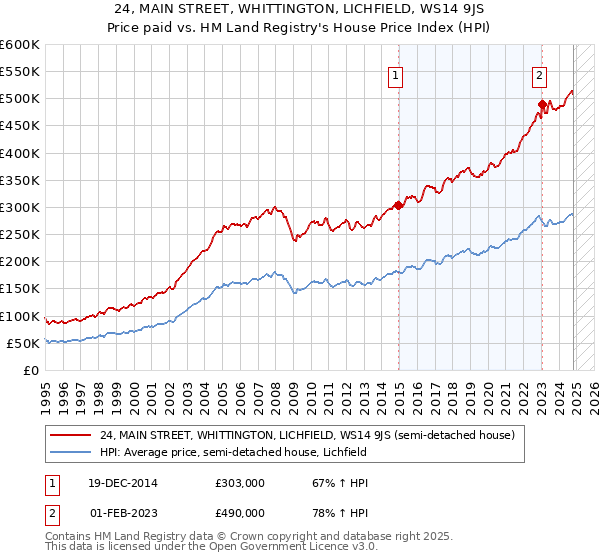 24, MAIN STREET, WHITTINGTON, LICHFIELD, WS14 9JS: Price paid vs HM Land Registry's House Price Index