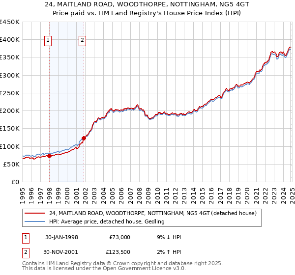 24, MAITLAND ROAD, WOODTHORPE, NOTTINGHAM, NG5 4GT: Price paid vs HM Land Registry's House Price Index