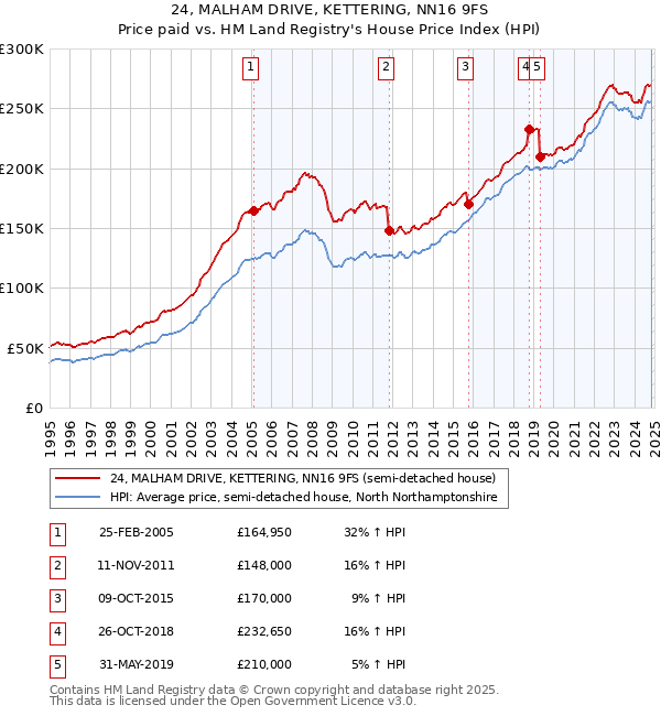 24, MALHAM DRIVE, KETTERING, NN16 9FS: Price paid vs HM Land Registry's House Price Index