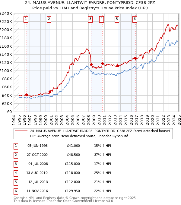 24, MALUS AVENUE, LLANTWIT FARDRE, PONTYPRIDD, CF38 2PZ: Price paid vs HM Land Registry's House Price Index