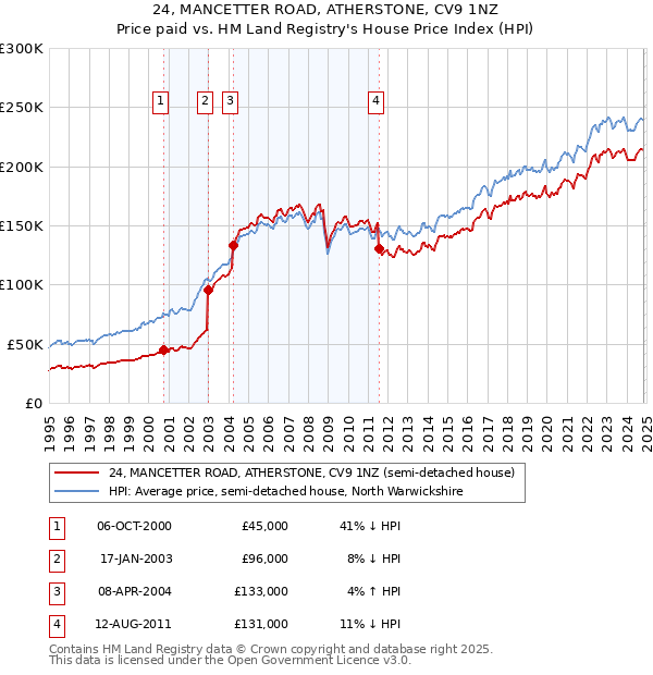 24, MANCETTER ROAD, ATHERSTONE, CV9 1NZ: Price paid vs HM Land Registry's House Price Index