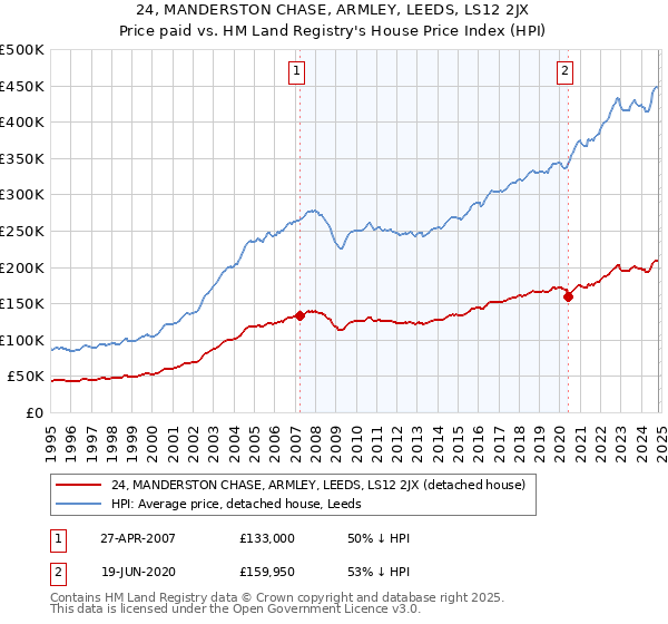 24, MANDERSTON CHASE, ARMLEY, LEEDS, LS12 2JX: Price paid vs HM Land Registry's House Price Index