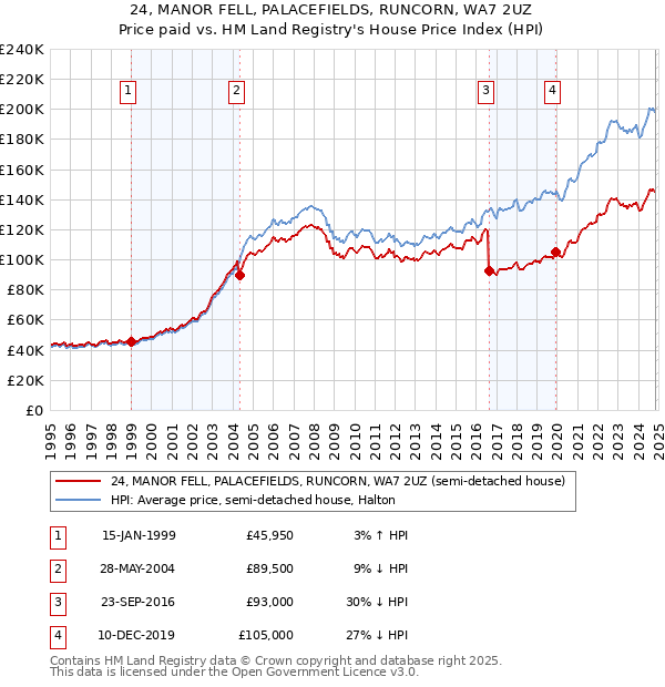 24, MANOR FELL, PALACEFIELDS, RUNCORN, WA7 2UZ: Price paid vs HM Land Registry's House Price Index