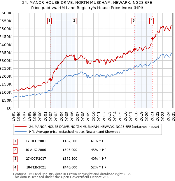 24, MANOR HOUSE DRIVE, NORTH MUSKHAM, NEWARK, NG23 6FE: Price paid vs HM Land Registry's House Price Index