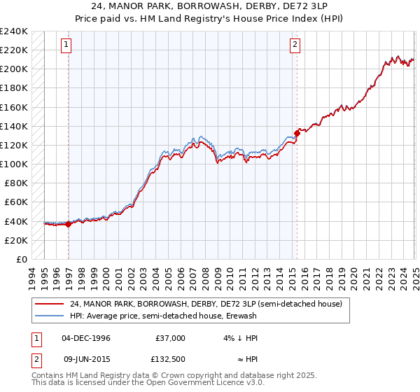 24, MANOR PARK, BORROWASH, DERBY, DE72 3LP: Price paid vs HM Land Registry's House Price Index