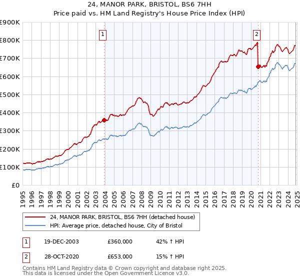 24, MANOR PARK, BRISTOL, BS6 7HH: Price paid vs HM Land Registry's House Price Index