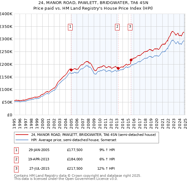 24, MANOR ROAD, PAWLETT, BRIDGWATER, TA6 4SN: Price paid vs HM Land Registry's House Price Index