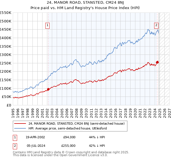 24, MANOR ROAD, STANSTED, CM24 8NJ: Price paid vs HM Land Registry's House Price Index