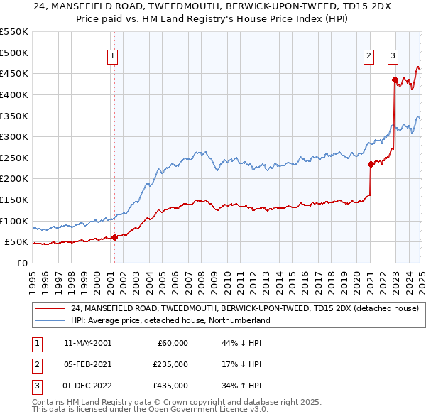 24, MANSEFIELD ROAD, TWEEDMOUTH, BERWICK-UPON-TWEED, TD15 2DX: Price paid vs HM Land Registry's House Price Index