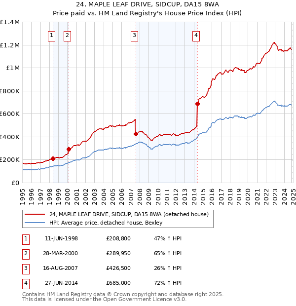 24, MAPLE LEAF DRIVE, SIDCUP, DA15 8WA: Price paid vs HM Land Registry's House Price Index