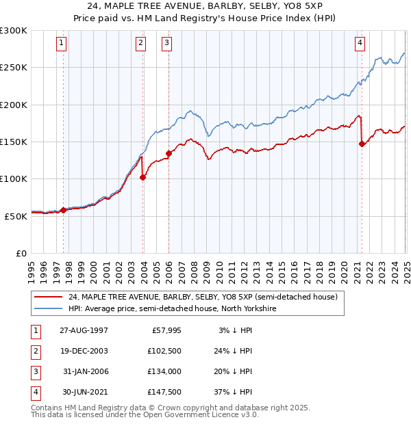 24, MAPLE TREE AVENUE, BARLBY, SELBY, YO8 5XP: Price paid vs HM Land Registry's House Price Index