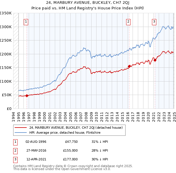 24, MARBURY AVENUE, BUCKLEY, CH7 2QJ: Price paid vs HM Land Registry's House Price Index