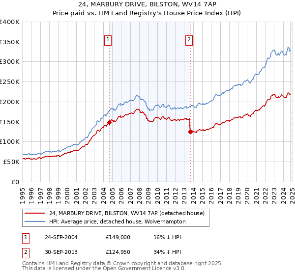 24, MARBURY DRIVE, BILSTON, WV14 7AP: Price paid vs HM Land Registry's House Price Index