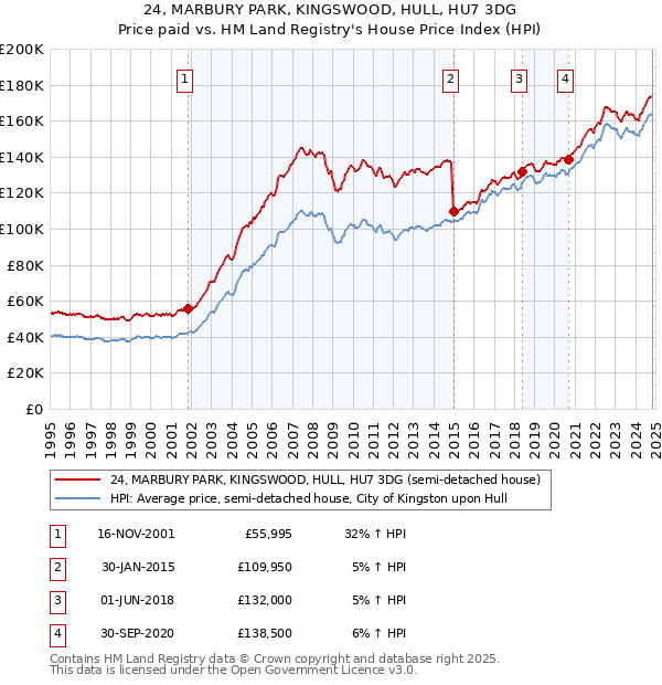 24, MARBURY PARK, KINGSWOOD, HULL, HU7 3DG: Price paid vs HM Land Registry's House Price Index