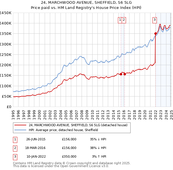 24, MARCHWOOD AVENUE, SHEFFIELD, S6 5LG: Price paid vs HM Land Registry's House Price Index