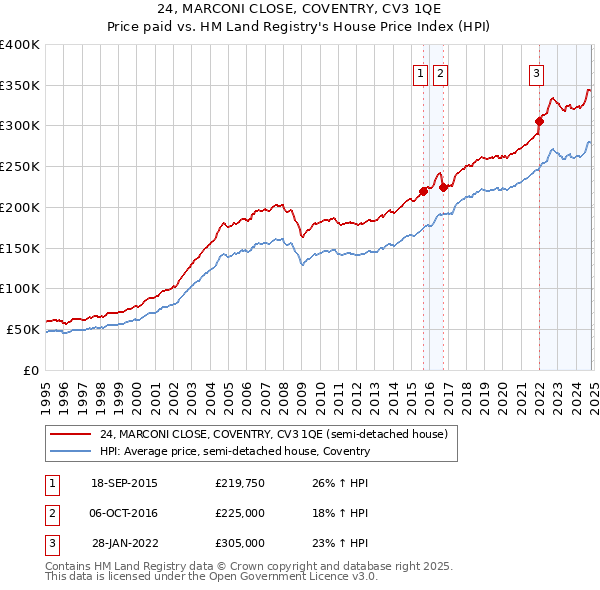 24, MARCONI CLOSE, COVENTRY, CV3 1QE: Price paid vs HM Land Registry's House Price Index