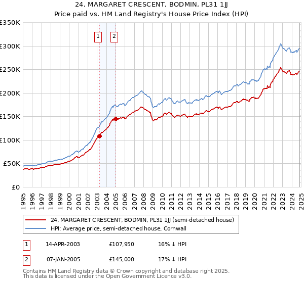 24, MARGARET CRESCENT, BODMIN, PL31 1JJ: Price paid vs HM Land Registry's House Price Index