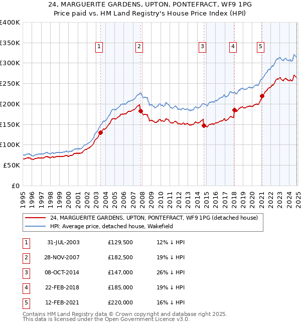 24, MARGUERITE GARDENS, UPTON, PONTEFRACT, WF9 1PG: Price paid vs HM Land Registry's House Price Index