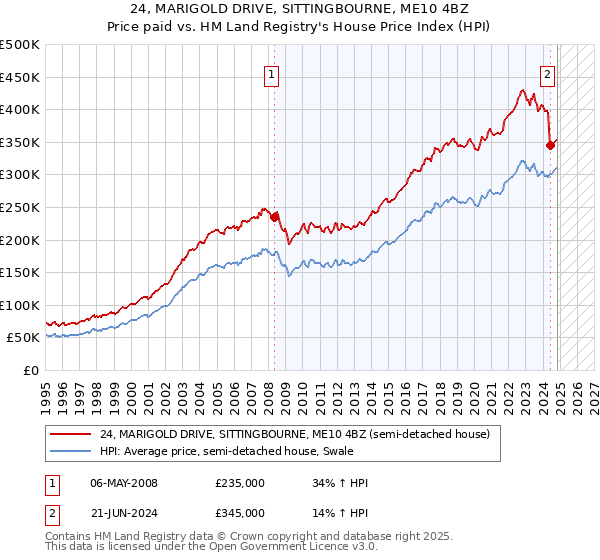 24, MARIGOLD DRIVE, SITTINGBOURNE, ME10 4BZ: Price paid vs HM Land Registry's House Price Index