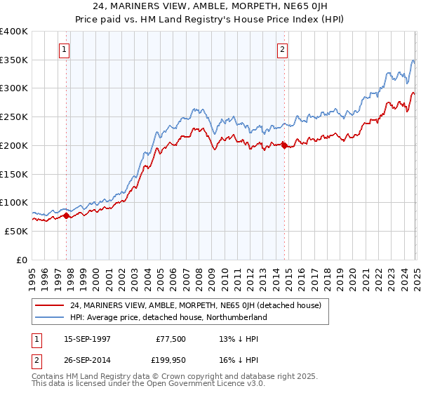 24, MARINERS VIEW, AMBLE, MORPETH, NE65 0JH: Price paid vs HM Land Registry's House Price Index