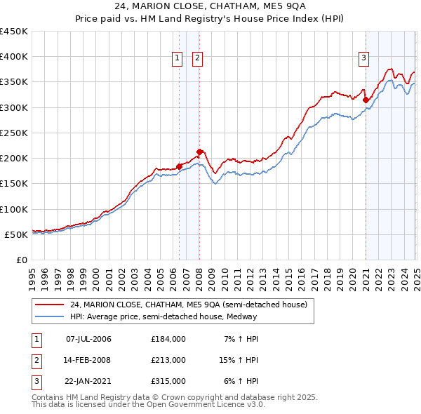 24, MARION CLOSE, CHATHAM, ME5 9QA: Price paid vs HM Land Registry's House Price Index