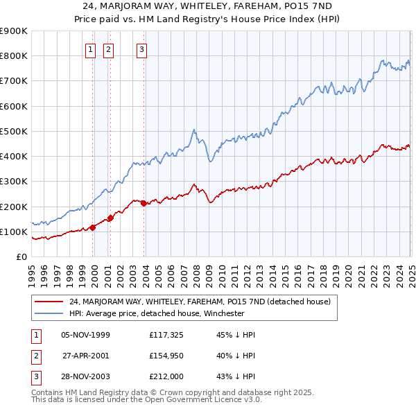 24, MARJORAM WAY, WHITELEY, FAREHAM, PO15 7ND: Price paid vs HM Land Registry's House Price Index