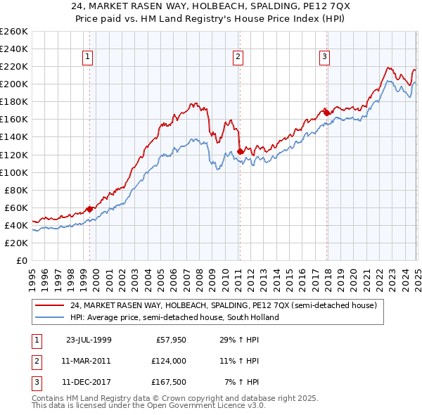 24, MARKET RASEN WAY, HOLBEACH, SPALDING, PE12 7QX: Price paid vs HM Land Registry's House Price Index