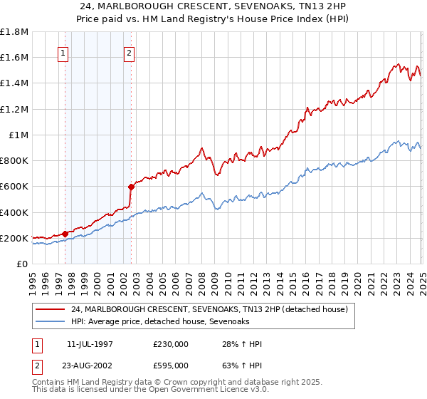 24, MARLBOROUGH CRESCENT, SEVENOAKS, TN13 2HP: Price paid vs HM Land Registry's House Price Index