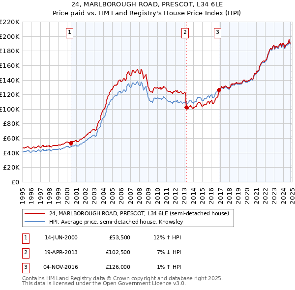 24, MARLBOROUGH ROAD, PRESCOT, L34 6LE: Price paid vs HM Land Registry's House Price Index